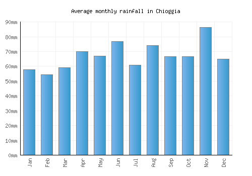 Chioggia monthly rainfall chart (mm)