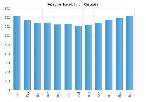 Chioggia relative humidity averages