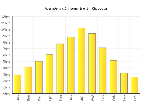Chioggia average daily sunshine chart