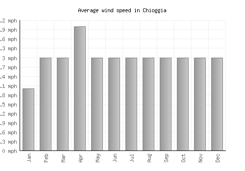 Chioggia average winspeed by month (mph)