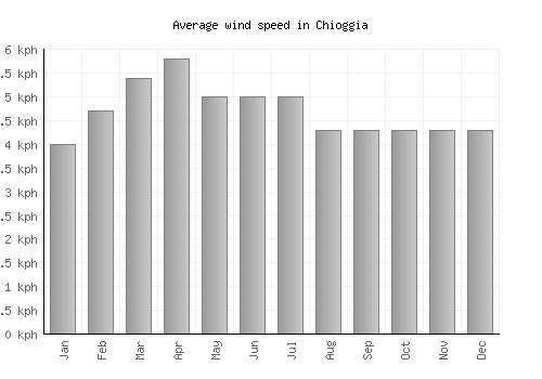Chioggia average winspeed by month (km/h)