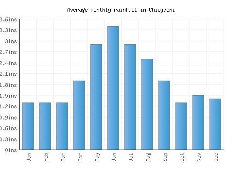Chiojdeni monthly rainfall chart (inches)