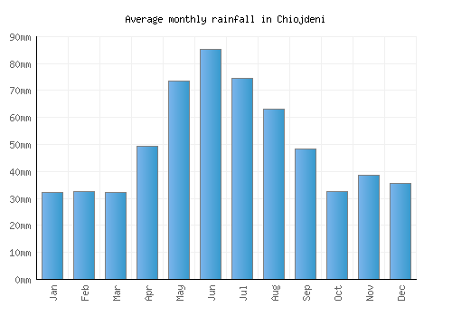 Chiojdeni monthly rainfall chart (mm)