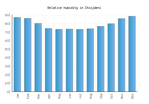 Chiojdeni relative humidity averages