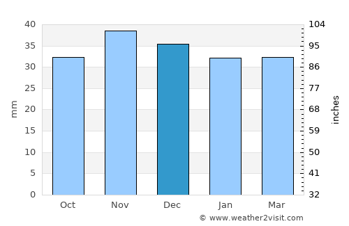 Chiojdeni average rain in December