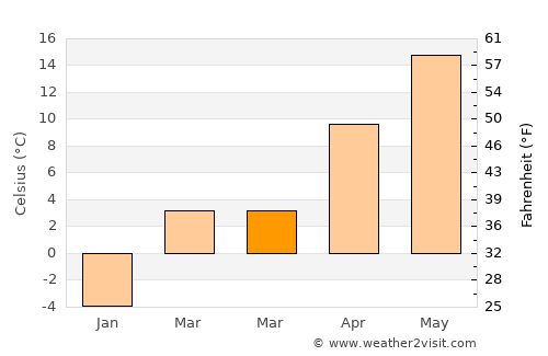 Chiojdeni average temperature in March