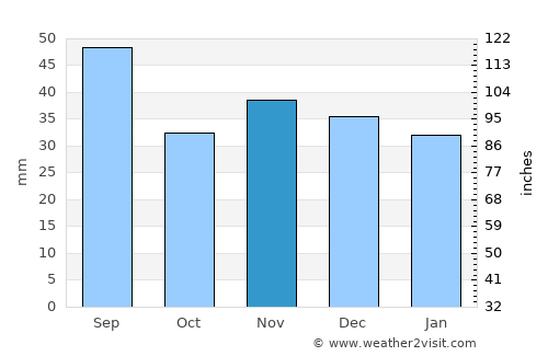 Chiojdeni average rain in November