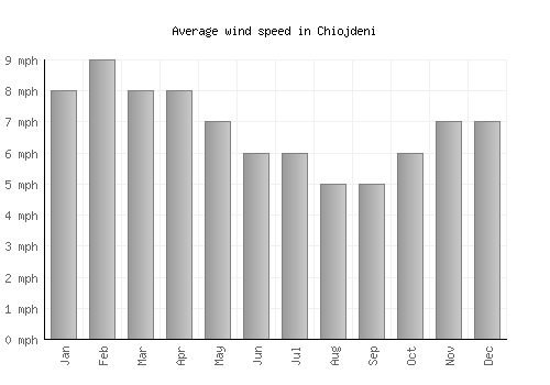 Chiojdeni average winspeed by month (mph)