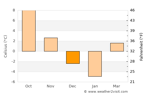 Chiojdu average temperature in December