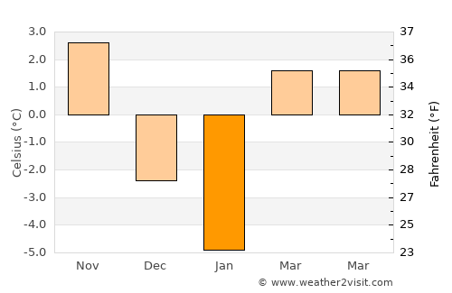 Chiojdu average temperature in January