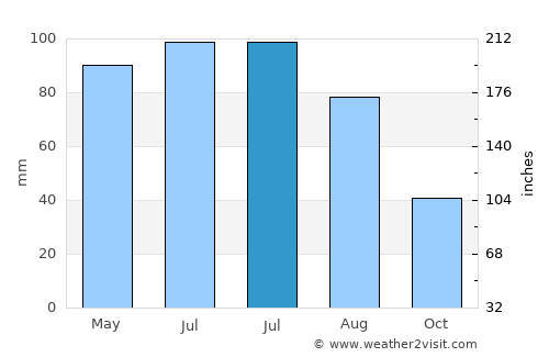 Chiojdu average rain in July