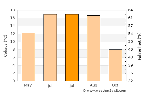 Chiojdu average temperature in July