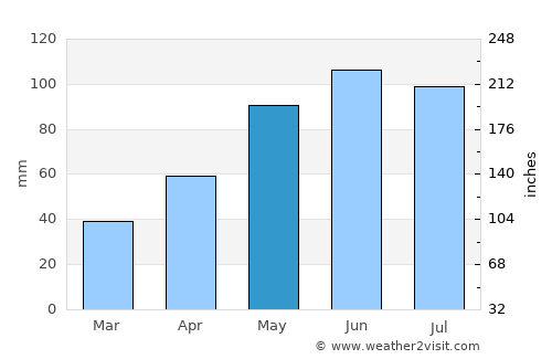 Chiojdu average rain in May