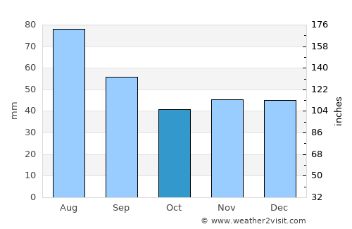 Chiojdu average rain in October