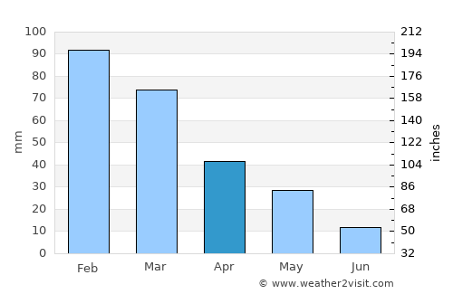 Chíos average rain in April