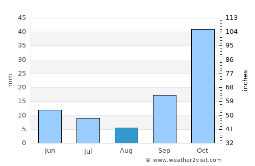 Chíos average rain in August