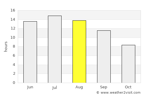 Chíos average rain in August