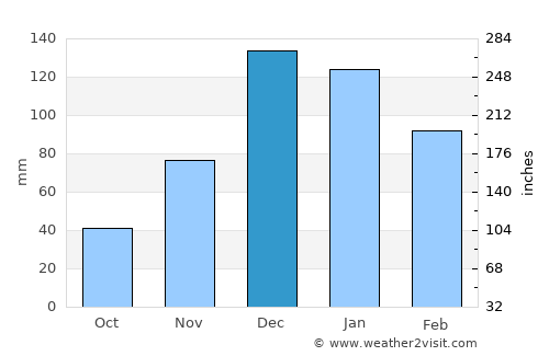 Chíos average rain in December
