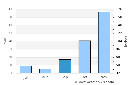 Chíos average rain in September