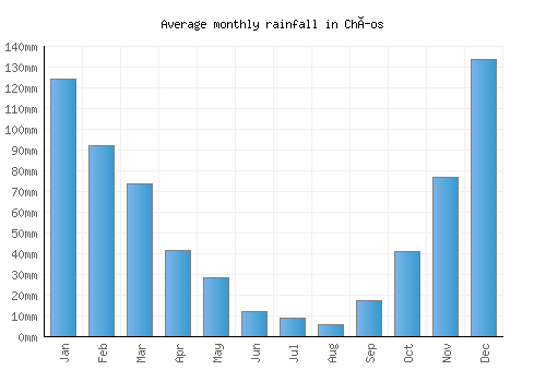 Chíos monthly rainfall chart (mm)