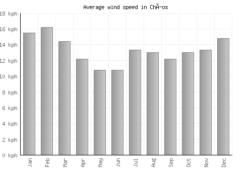 Chíos average winspeed by month (km/h)