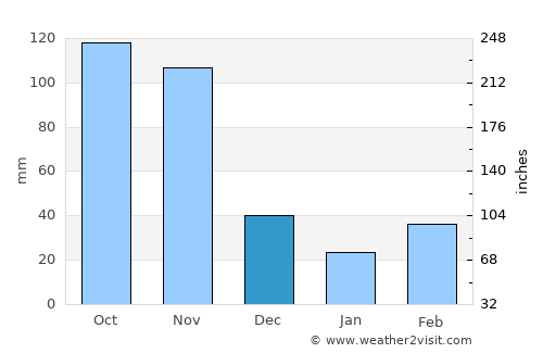 Chipaque average rain in December