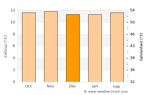 Chipaque average temperature in December