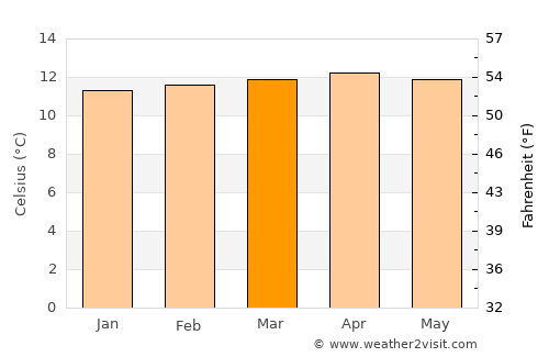 Chipaque average temperature in March
