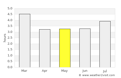 Chipaque average rain in May