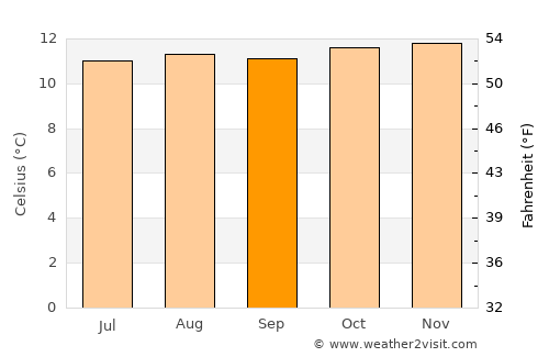 Chipaque average temperature in September