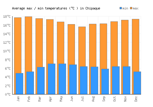 Chipaque average minimum / maximum temperatures (Celsius)
