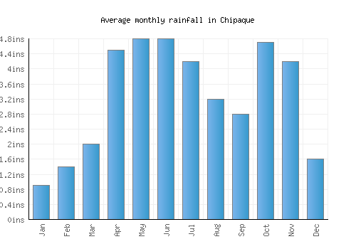 Chipaque monthly rainfall chart (inches)