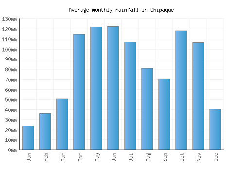 Chipaque monthly rainfall chart (mm)