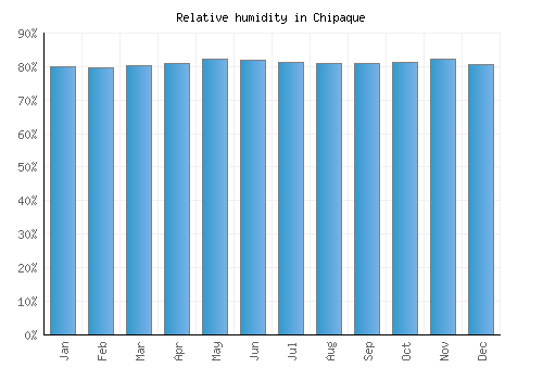 Chipaque relative humidity averages