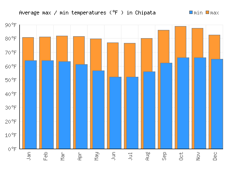 Chipata average minimum / maximum temperatures (Fahrenheit)