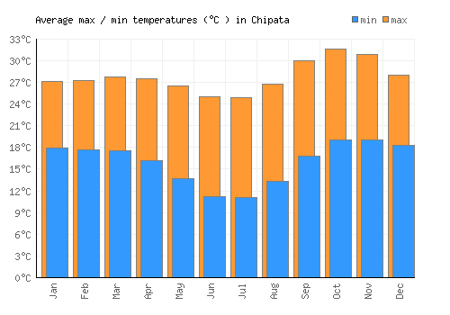 Chipata average minimum / maximum temperatures (Celsius)