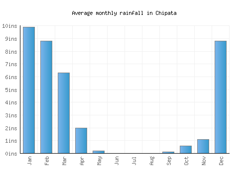Chipata monthly rainfall chart (inches)