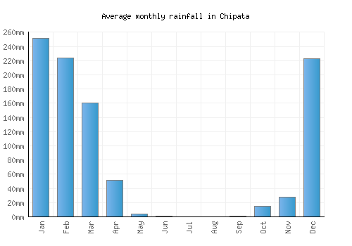 Chipata monthly rainfall chart (mm)