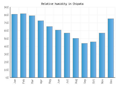 Chipata relative humidity averages