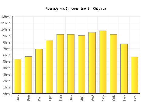 Chipata average daily sunshine chart