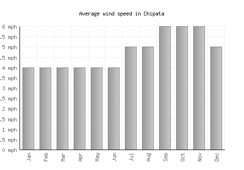Chipata average winspeed by month (mph)