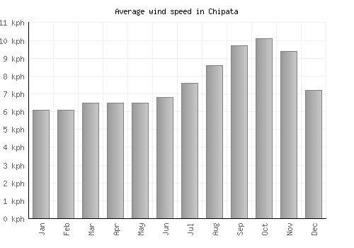 Chipata average winspeed by month (km/h)