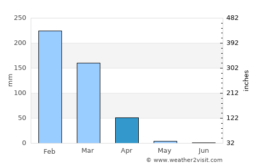 Chipata average rain in April