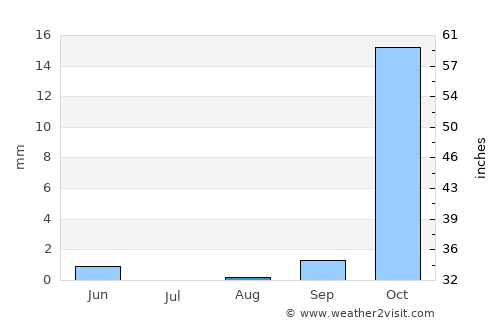 Chipata average rain in August