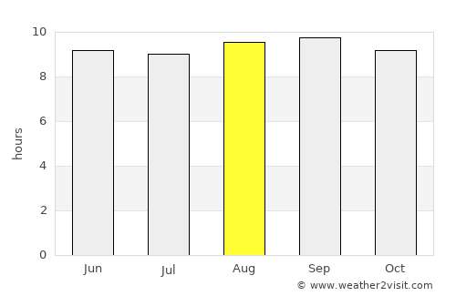 Chipata average rain in August