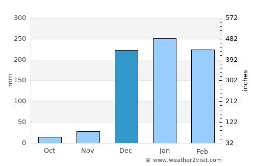 Chipata average rain in December