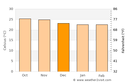 Chipata average temperature in December