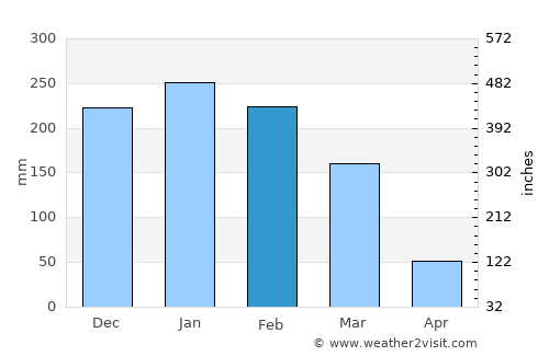 Chipata average rain in February