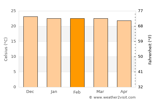 Chipata average temperature in February