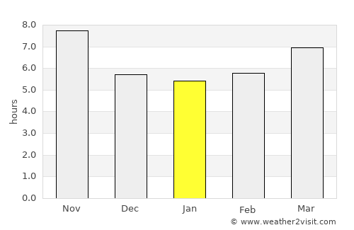 Chipata average rain in January